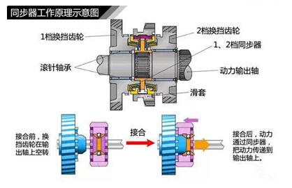 同步器的工作原理是什么？