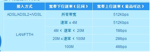 电信20M宽带的上行速率是多少