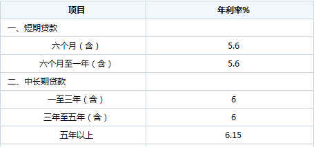 2012年银行贷款利率是多少？