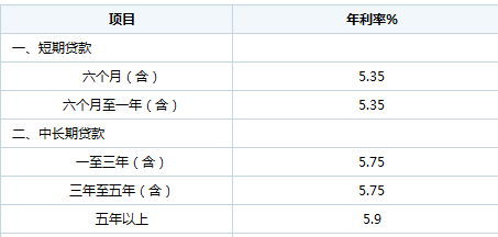 2012年银行贷款利率是多少？