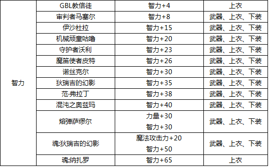 DNF加30智力的宝珠叫什麽名！