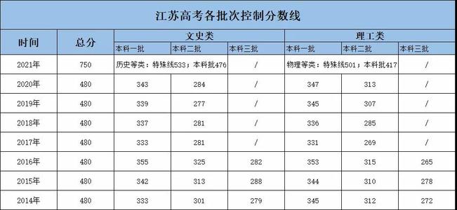 08年江苏高考分数线是多少