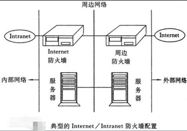 防火墙采用的主要技术包括哪些