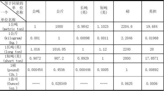 一吨等于多少公斤？