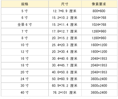 照片大小320*240（高*宽，单位：像素）这是多大的照片？是一寸的登记照那样的么？