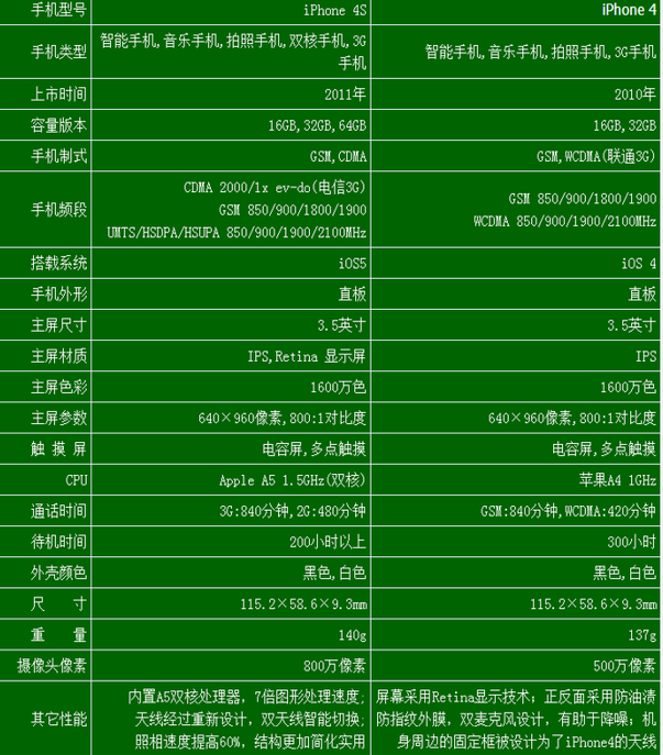 iphone4与iphone4s有什么区别?