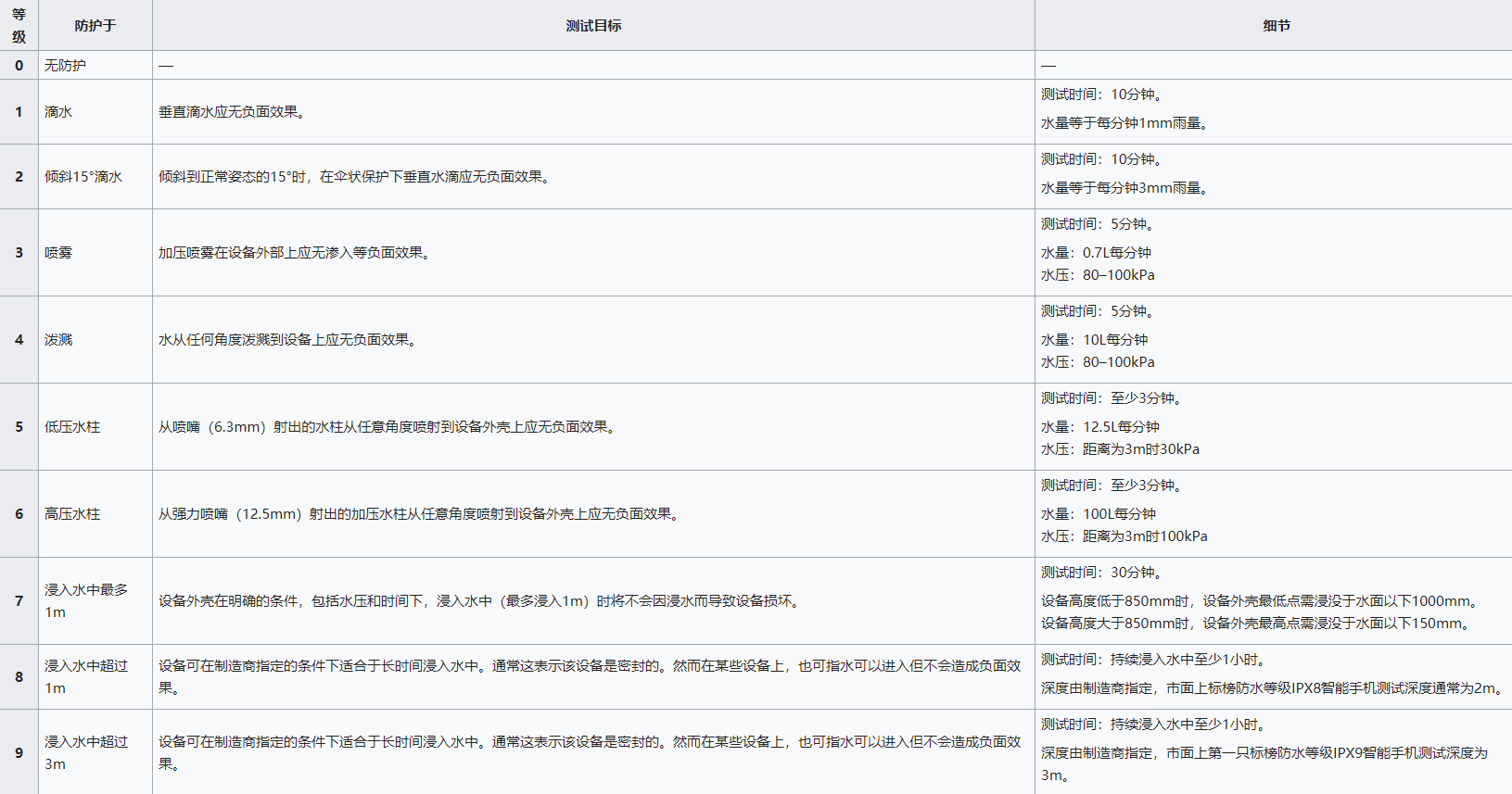 ip67级防水是什么意思