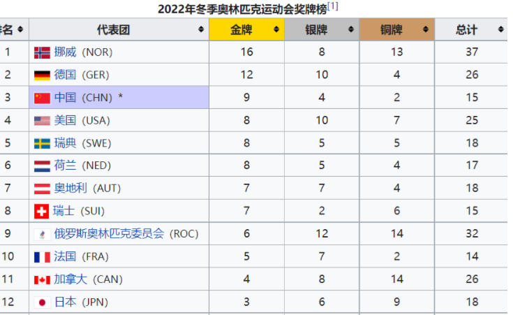 2022年冬奥会第一名是哪个国家？