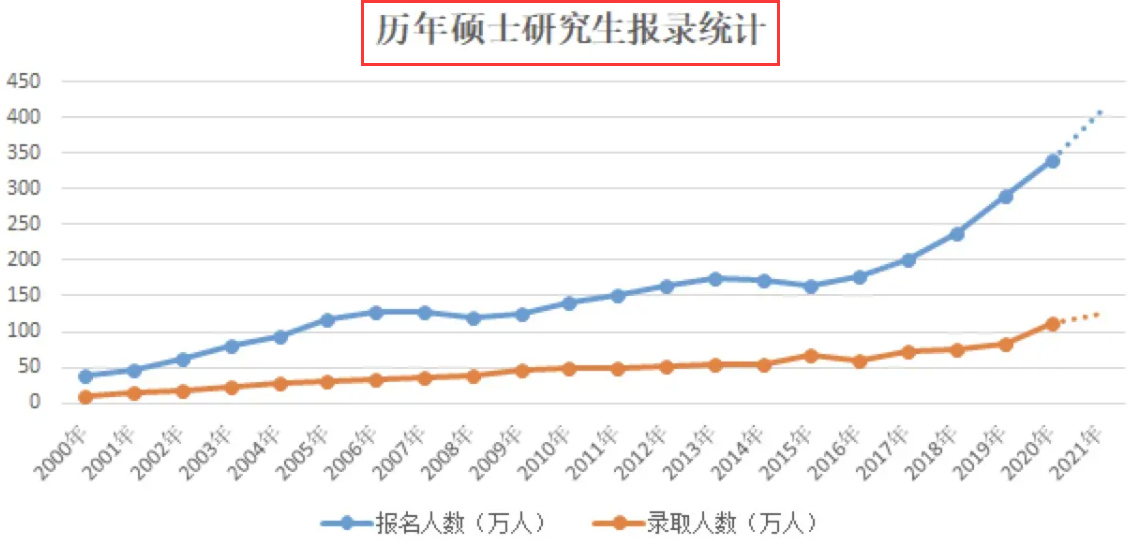 为什么2022年考研会比较难？