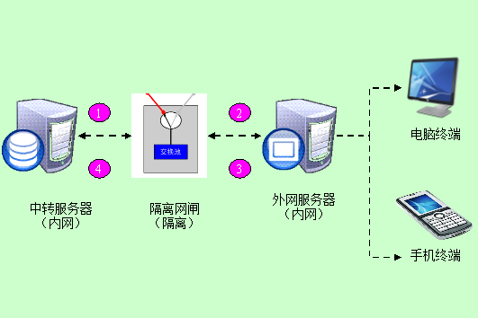 单向隔离网闸和双向隔离网闸有何区别