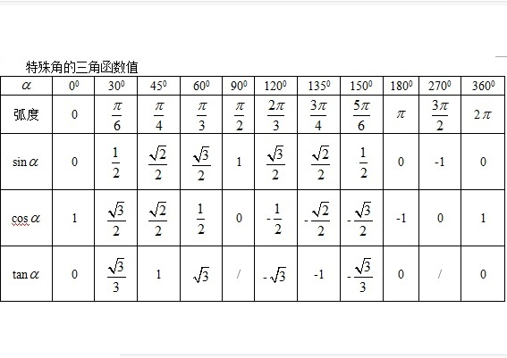 sin90度等于多少？