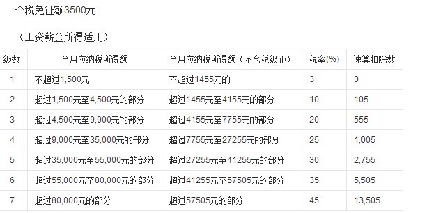 七级累进税率怎么算