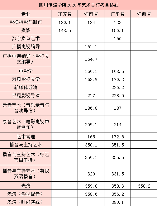 川传校考合格线