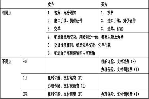 外贸术语：FOB,CIF,C&F，CFR分别都是什么意思？有什么区别？