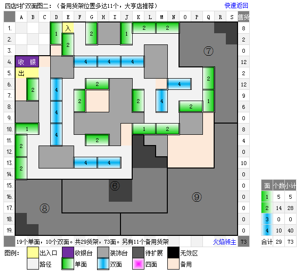 qq超市4店5口碑摆法