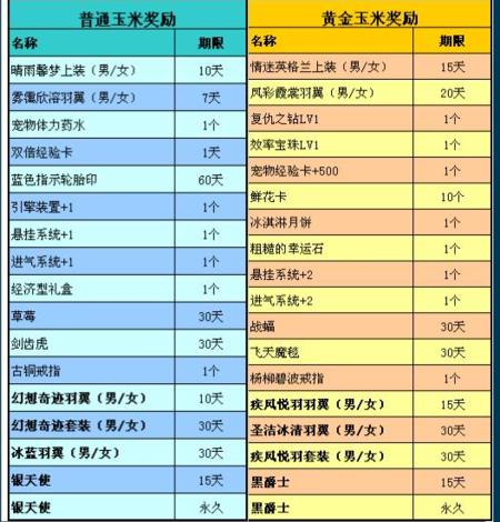 《QQ飞车》中用调皮泼猴能开出什么东西来？