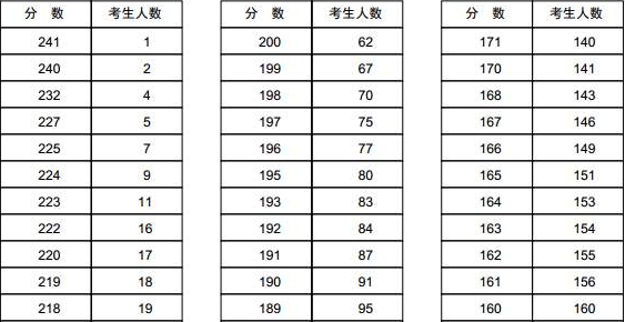 2017年高考分数线一分一段