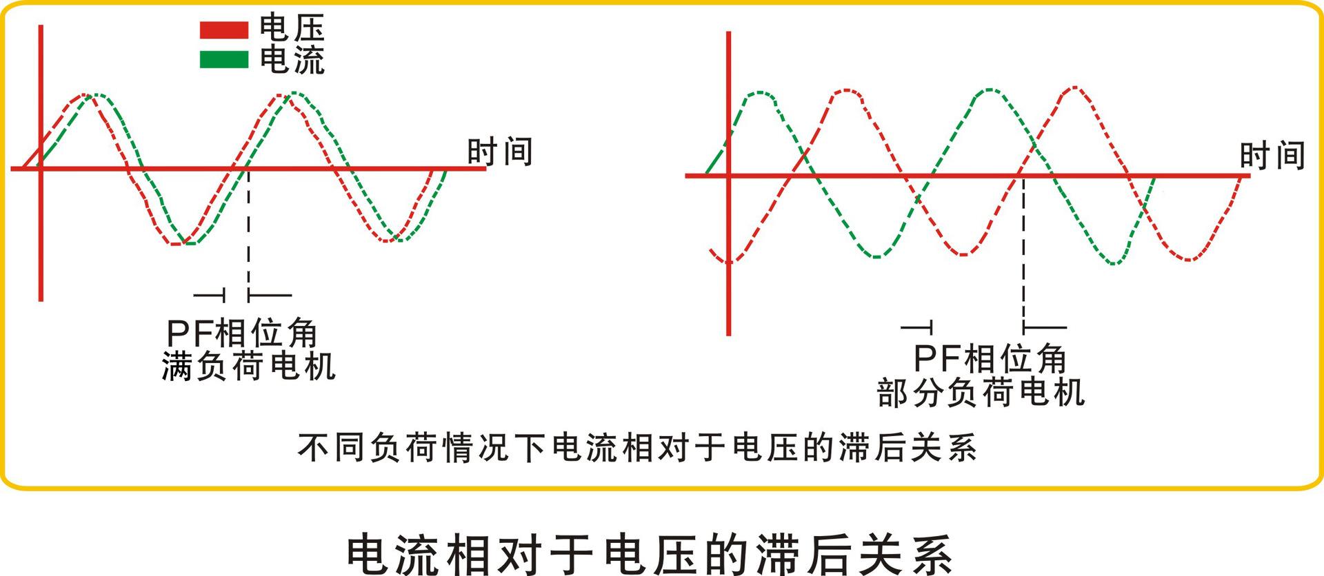 是电压随着电流而改变，还是电流随着电压而改变？？？