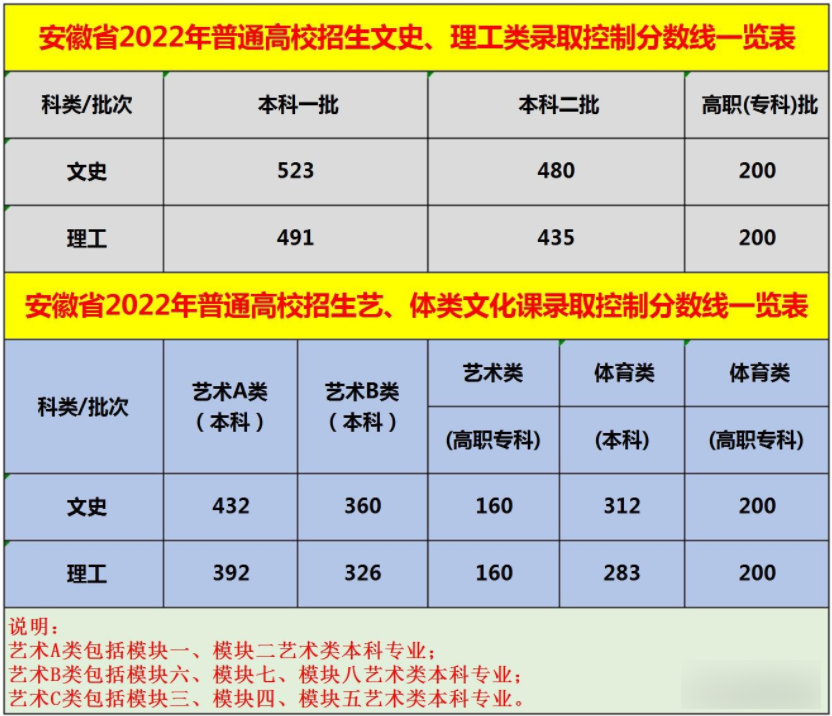 2022安徽分数线会降吗