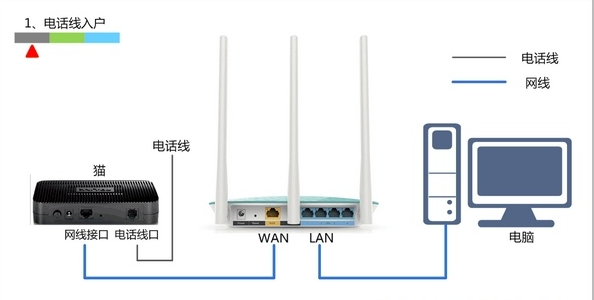 连接光纤电话的那个猫可以接路由器吗