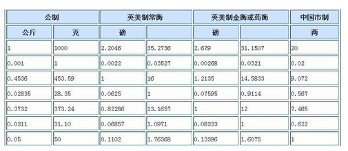 一吨等于多少斤？