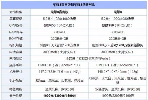 荣耀8和荣耀8青春版有什么区别？