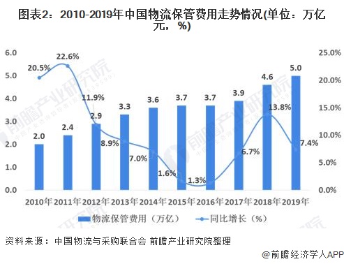 仓储费用怎么收费