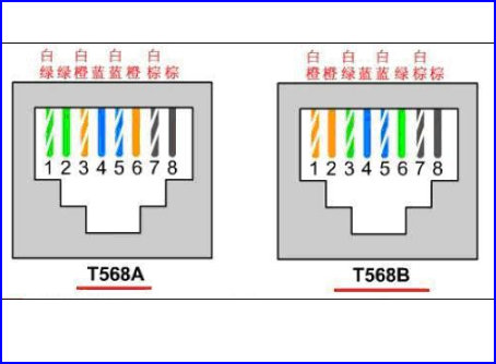 网线T568A和T568B有什么区别