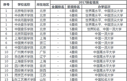 全国艺术类院校排名