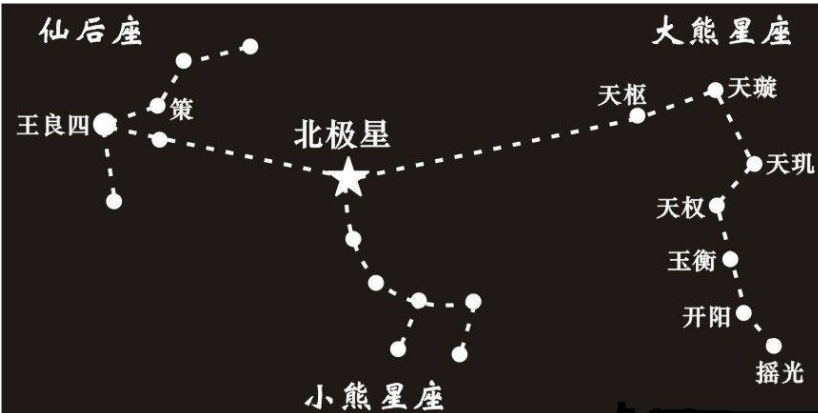 北极星在哪个星座？