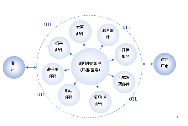 供应的英语