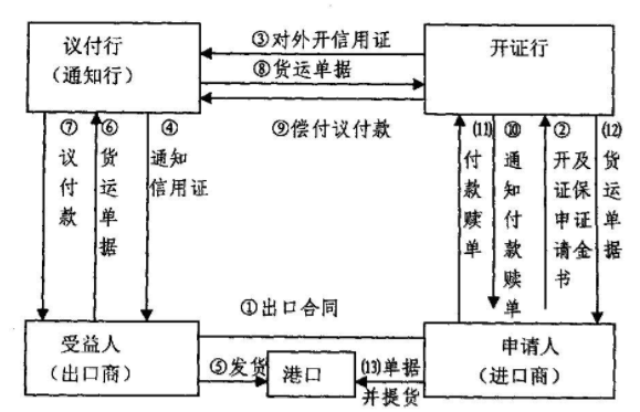 信用证的具体操作流程!