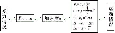 动力学方程是什么？