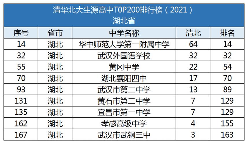 全国中学排名100强