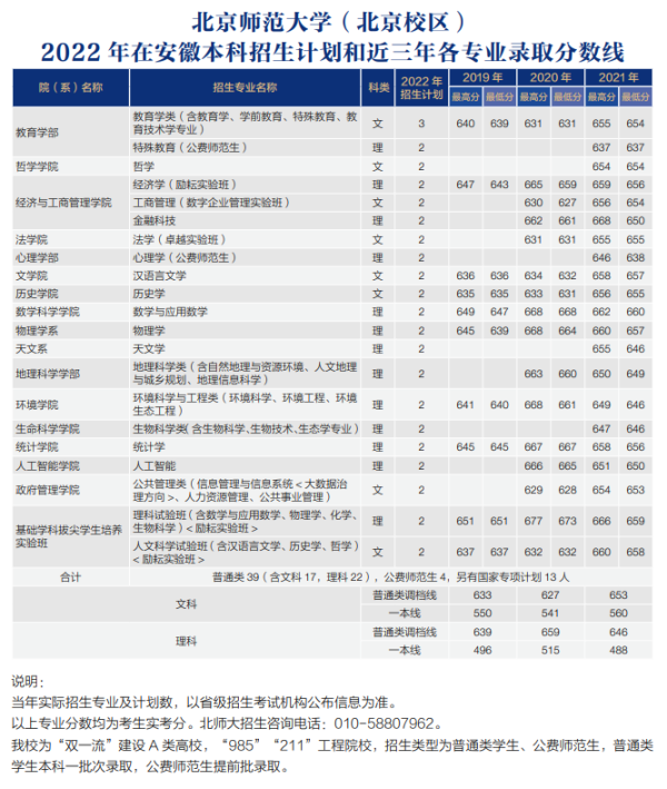 北京师范大学分数线2022