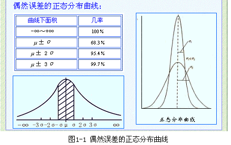 standard error怎么算