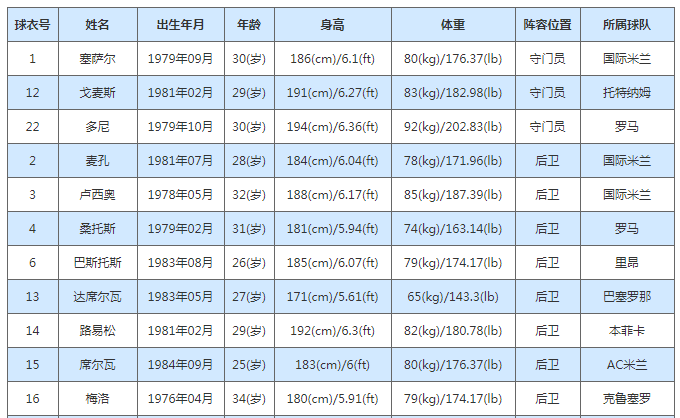 10年世界杯，巴西队球员阵容名单。