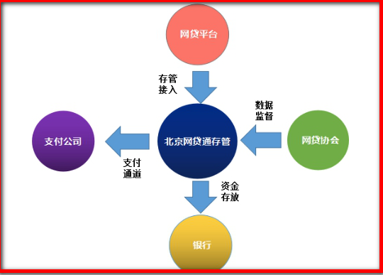 建设银行的银行存管是什么?