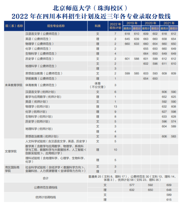 北京师范大学分数线2022