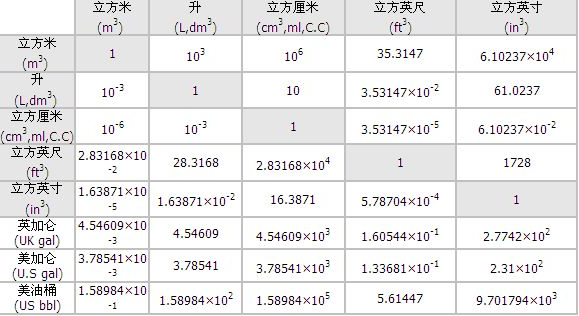 1毫升等于多少立方厘米