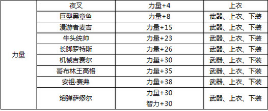 《地下城与勇士》加力量的宝珠都有哪些？