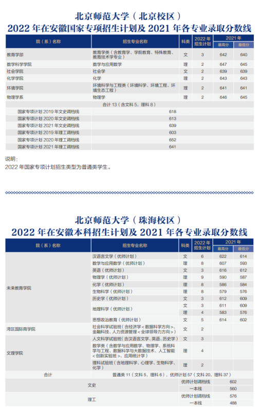 北京师范大学分数线2022