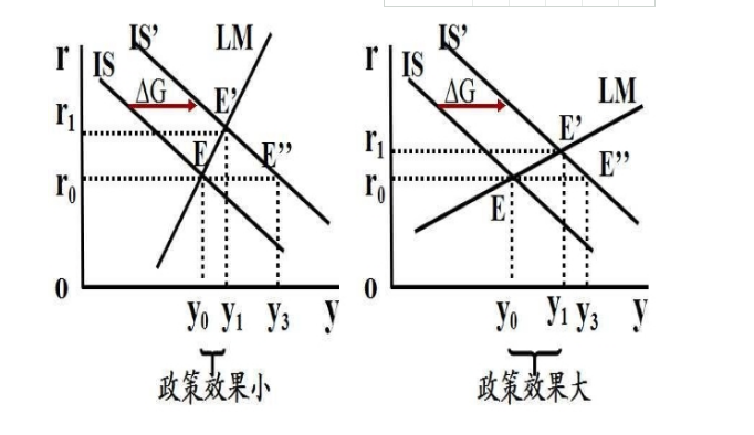 财政政策乘数和货币政策乘数是什么?