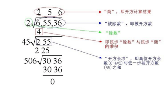 平方根怎么算