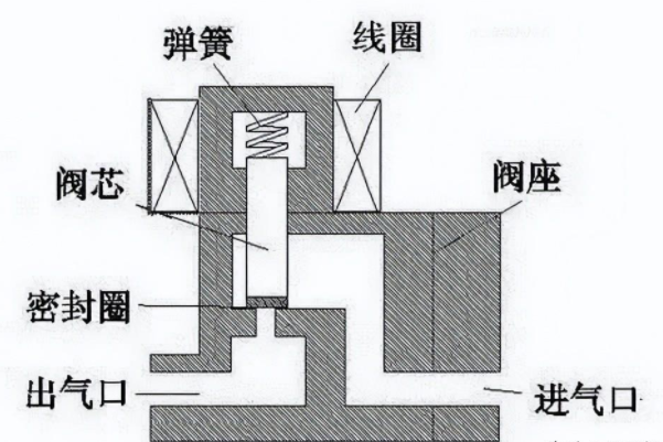 电磁阀是什么东西