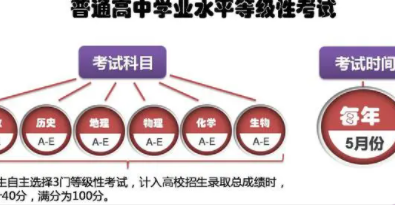 学业水平考试等级划分