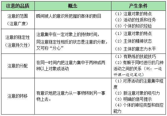 注意的品质有哪些?