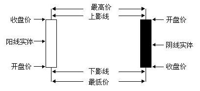 股市k线图怎么看的?