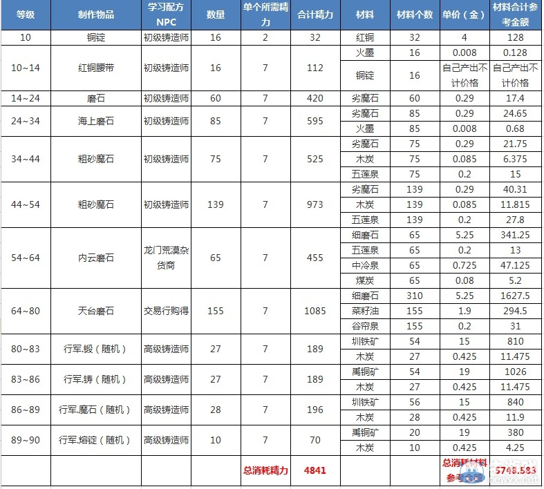 剑三铸造升级攻略