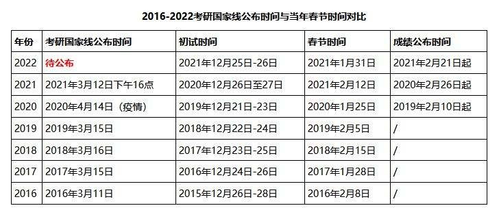 2022年考研初试时间确定了吗？